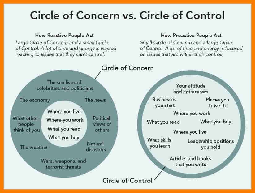 circle of control circle of concern